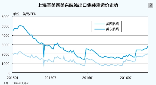 纽约国际空运-集运：在阳光尚未灿烂的日子里