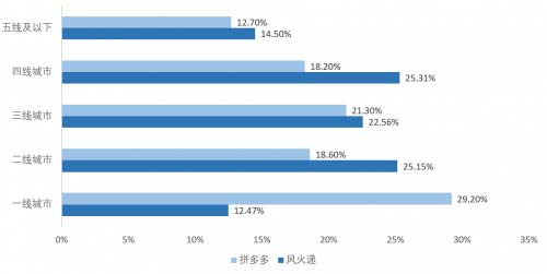 助力中西部偏远地区、农村卖货，比拼多多更下沉