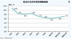 北美国际空运-四成航运企业降薪酬预算，离职率上升