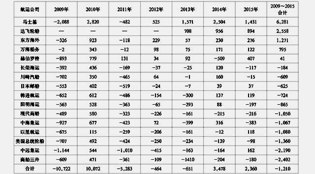 深圳出口空运-徐建华：2015年16家班轮公司盈利大缩水