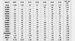 深圳出口空运-徐建华:2015年16家班轮公司盈利大缩水