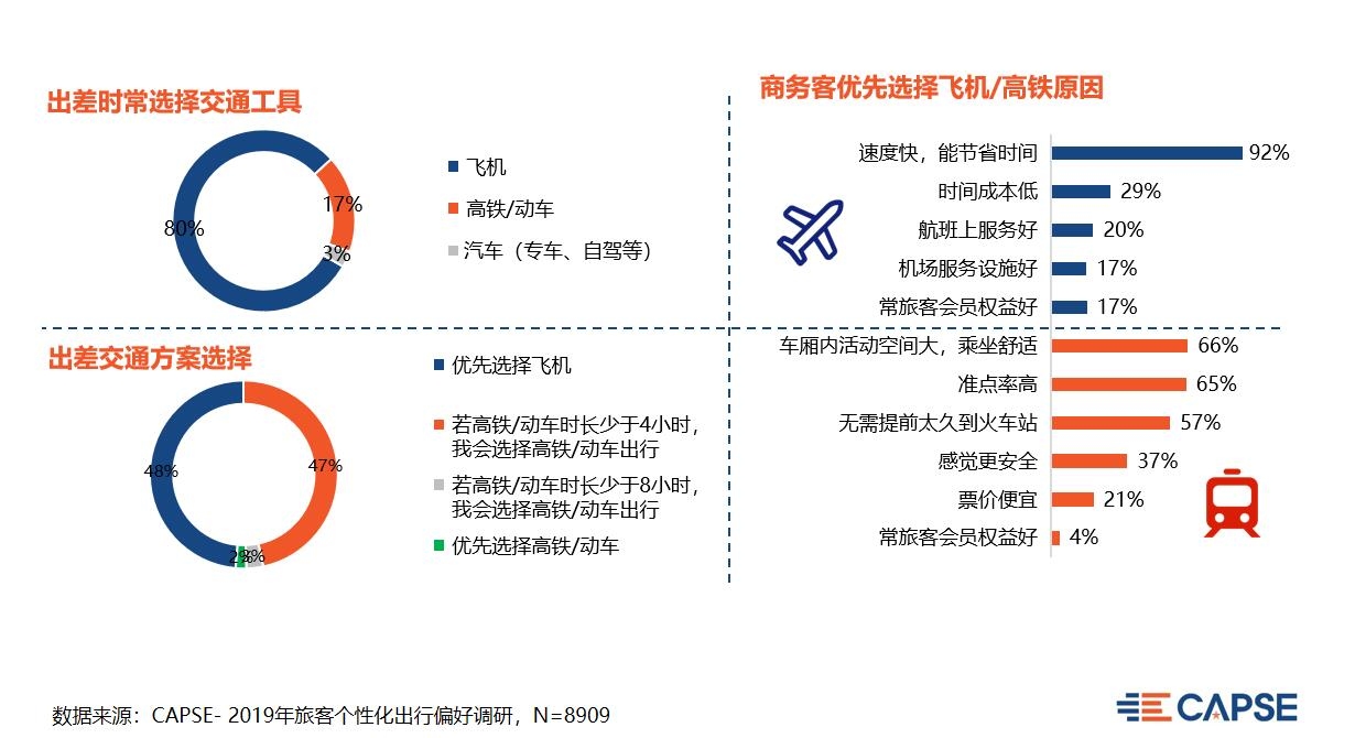 郑州空运公司-【CAPSE】聚焦商旅市场，改善服务痛点（机场篇）