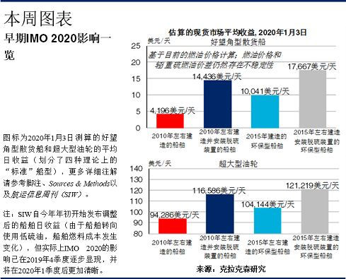 东莞货运公司-克拉克森研究：船舶燃料转换：IMO2020早期影响追踪…