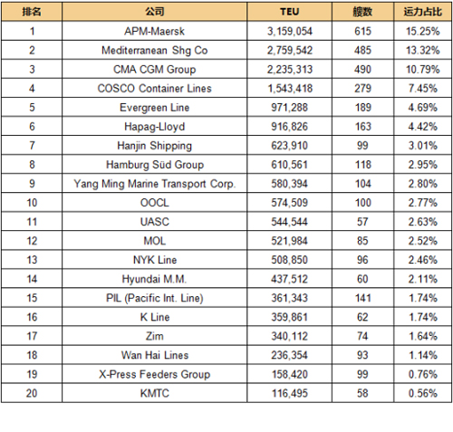 国际物流查询-最新20大班轮公司排名出炉（2016.9.6）
