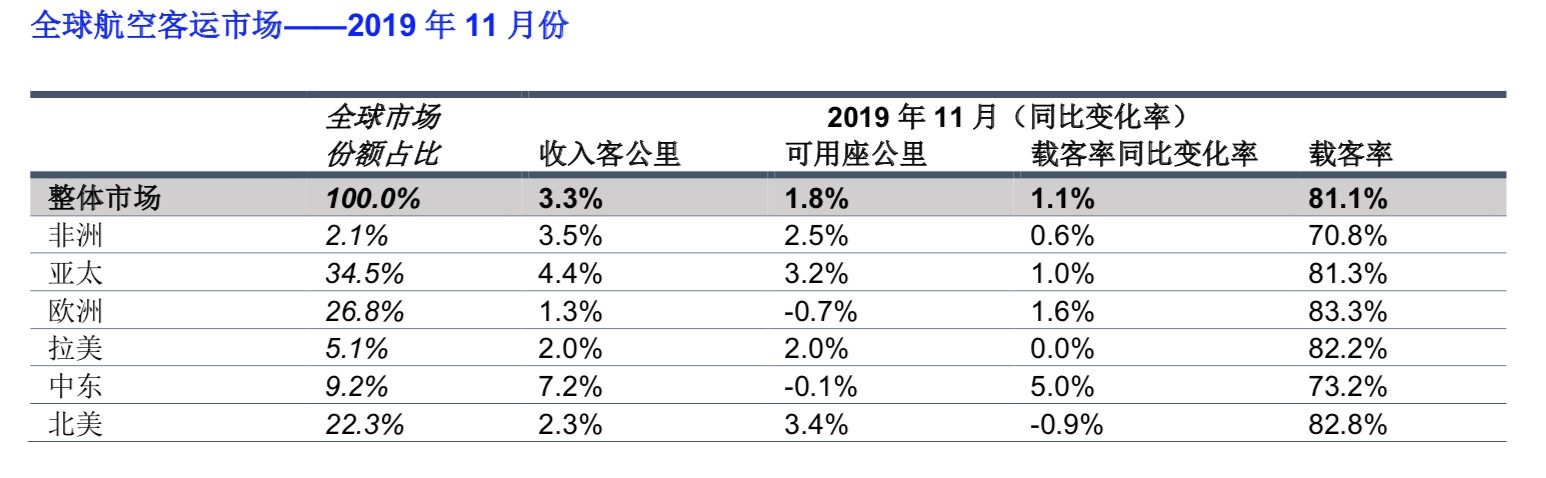 空运港口-国际航协：全球航空客运需求持续增长 货运需求连降13月（附图）