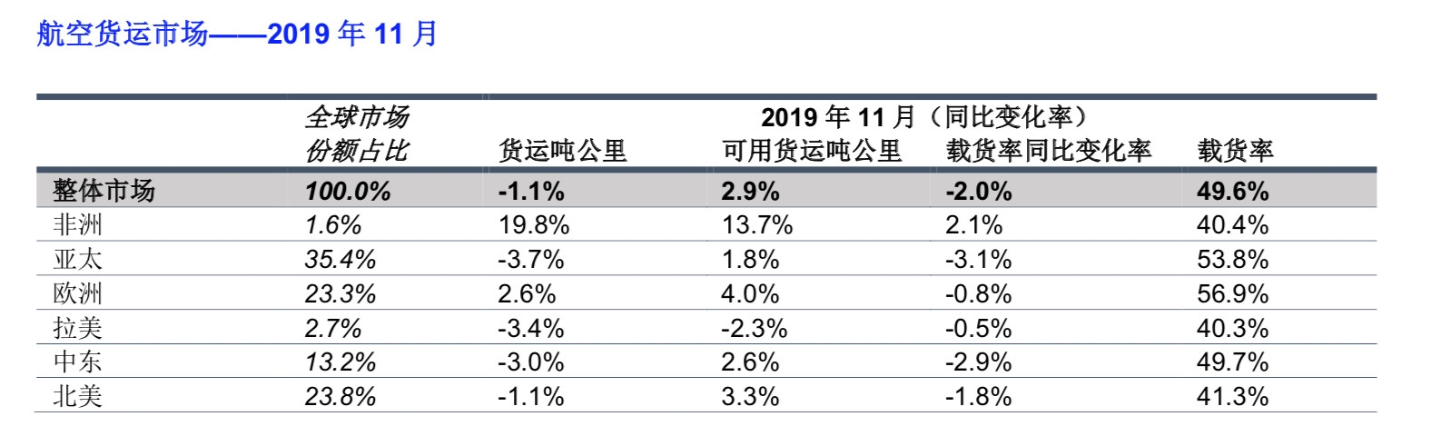 空运港口-国际航协：全球航空客运需求持续增长 货运需求连降13月（附图）