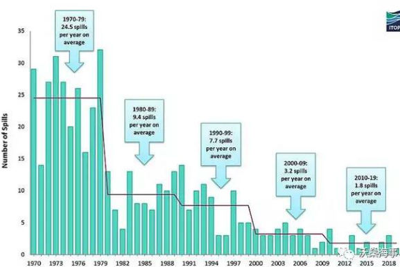 印尼雅加达-国际油轮船东防污染联合会：2019油轮溢油数量为50年来最低