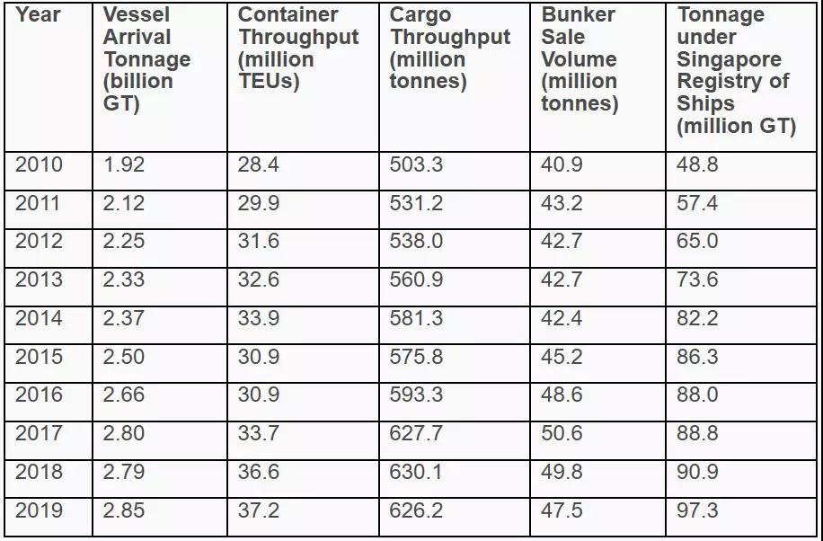 香港空运-新加坡港去年集装箱吞吐量3720万TEU，加油量略有下降