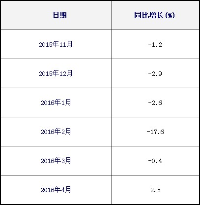 伊拉克的国际快递-海峡两岸集装箱运输四月市场分析