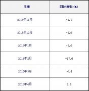伊拉克的国际快递-海峡两岸集装箱运输四月市场分析