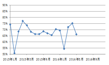 伊拉克的国际快递-海峡两岸集装箱运输四月市场分析