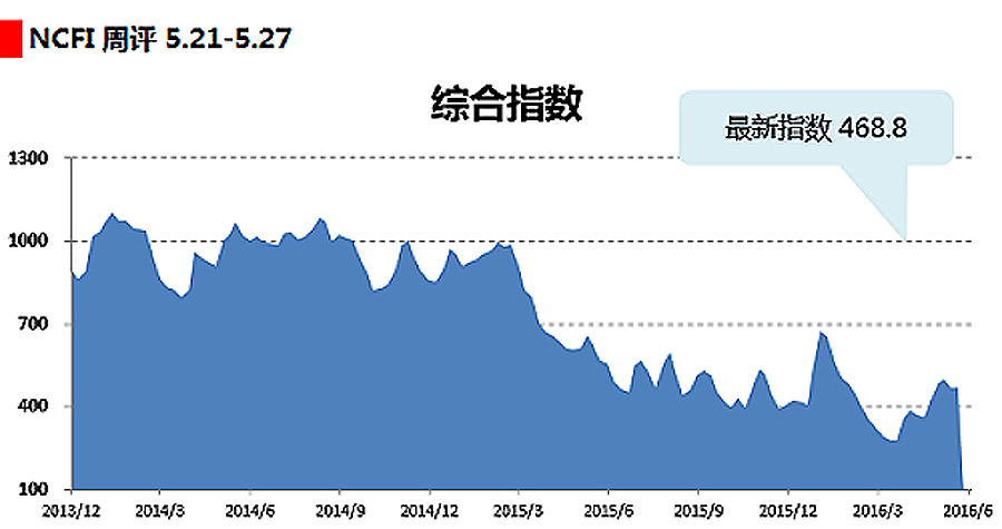 厦门国际快递-海上丝路指数：月末货量未能发力 航运指数稳中略跌