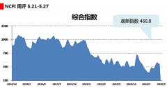 厦门国际快递-海上丝路指数：月末货量未能发力 航运指数稳中略跌