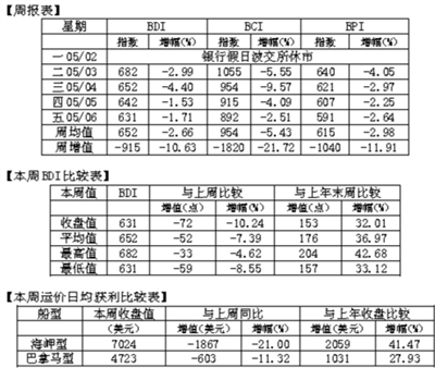 上海空运公司-BDI今年来净增近三成 下一轮或遇淡季盘整