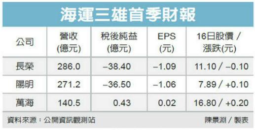 上海机场-台湾三大船公司两亏一赚 万海航运登顶