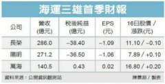 上海机场-台湾三大船公司两亏一赚 万海航运登顶