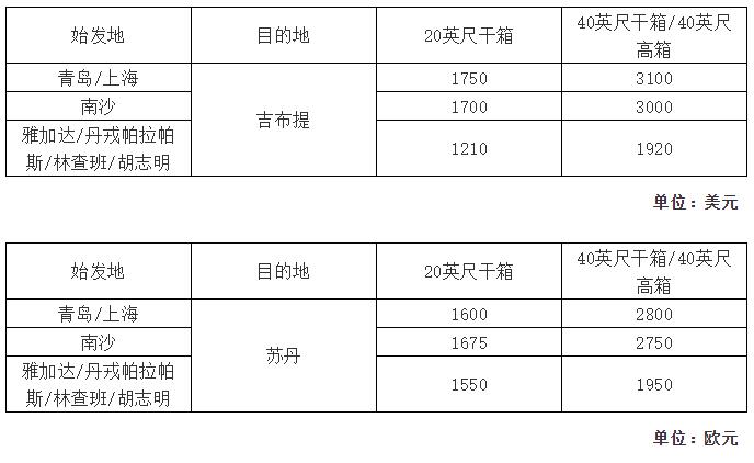 上海机场-运费又要涨了！多家船公司上调或新增附加费（附图）