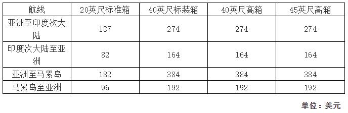 上海机场-运费又要涨了！多家船公司上调或新增附加费（附图）