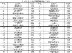 从北京托运到美国-CADAS：2019全球20大航空公司机队规模（附图）