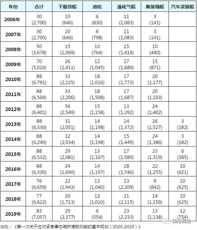 日本空运到中国-韩国国家必需船舶5年内将增至90艘