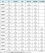 日本空运到中国-韩国国家必需船舶5年内将增至90艘