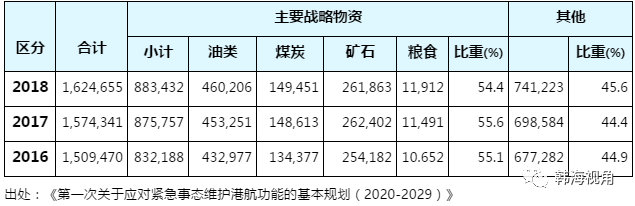 日本空运到中国-韩国国家必需船舶5年内将增至90艘