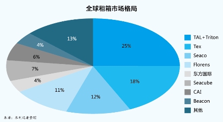 日本空运到中国-租箱市场景气受挫（附图）