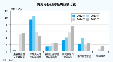 青岛空运公司-青岛港：布局全业态 应对新常态