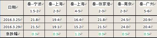 柬埔寨海运-沿海煤炭运价掉头回落 未来航运将船多货少