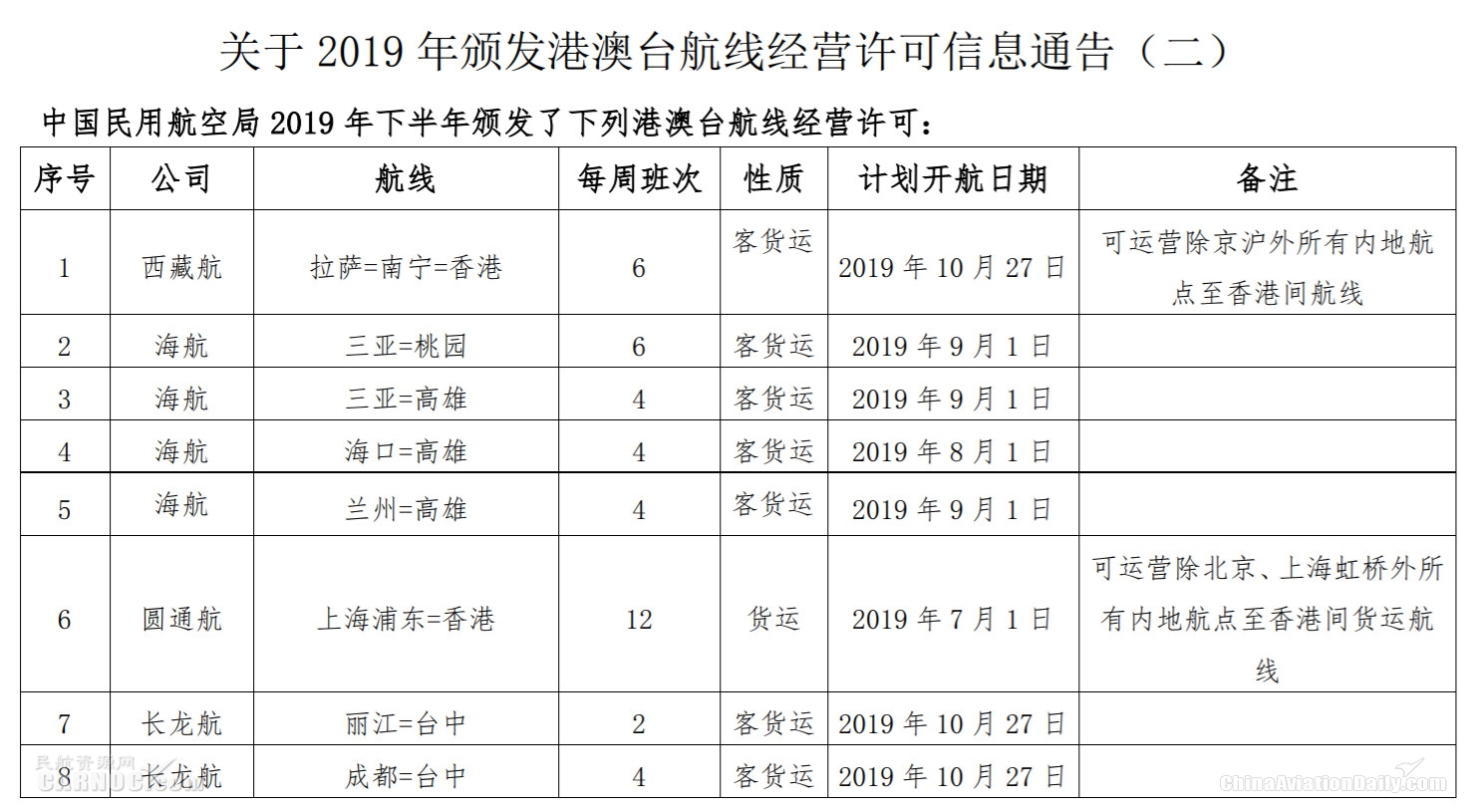 hs编码查询-民航局发布2019年港澳台航线经营许可信息通告