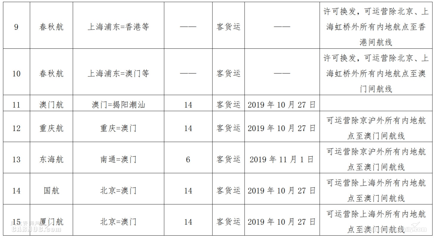 hs编码查询-民航局发布2019年港澳台航线经营许可信息通告