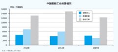 上海国际快递-船配业发展困境待解(附图)