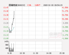<b>空运宠物-圆通速递大幅拉升1.36% 股价创近2个月新高</b>