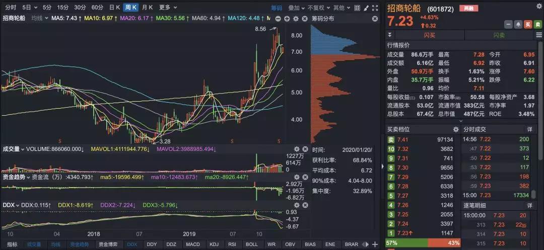 国际快递价格-招商轮船启动整合中外运航运主要航运资产