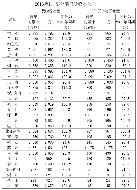 运费报价-盘点全国主要港口表现