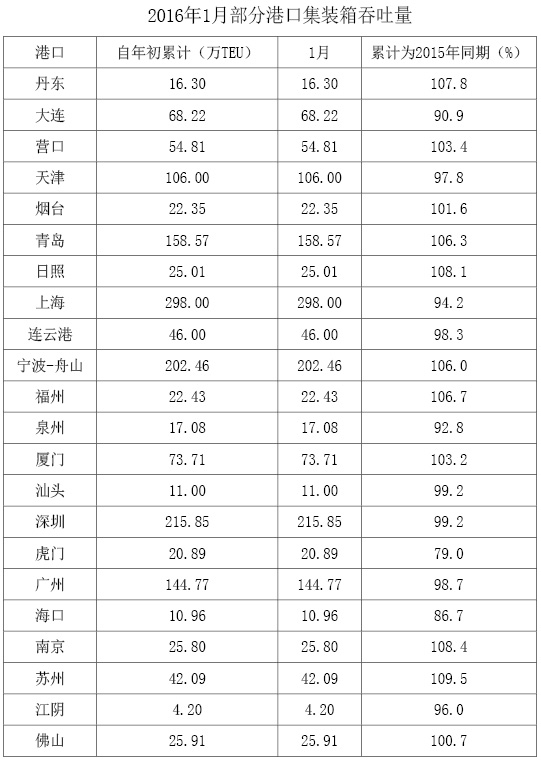 运费报价-盘点全国主要港口表现