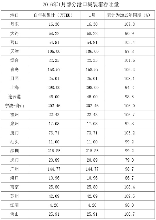 运费报价-盘点全国主要港口表现