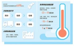 澳大利亚国际空运-今年行业市场规模有望达4698亿元 冷链物流迎黄金机遇期
