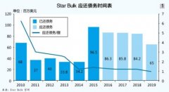 <b>空运宠物-Star Bulk:为现金流抓狂</b>