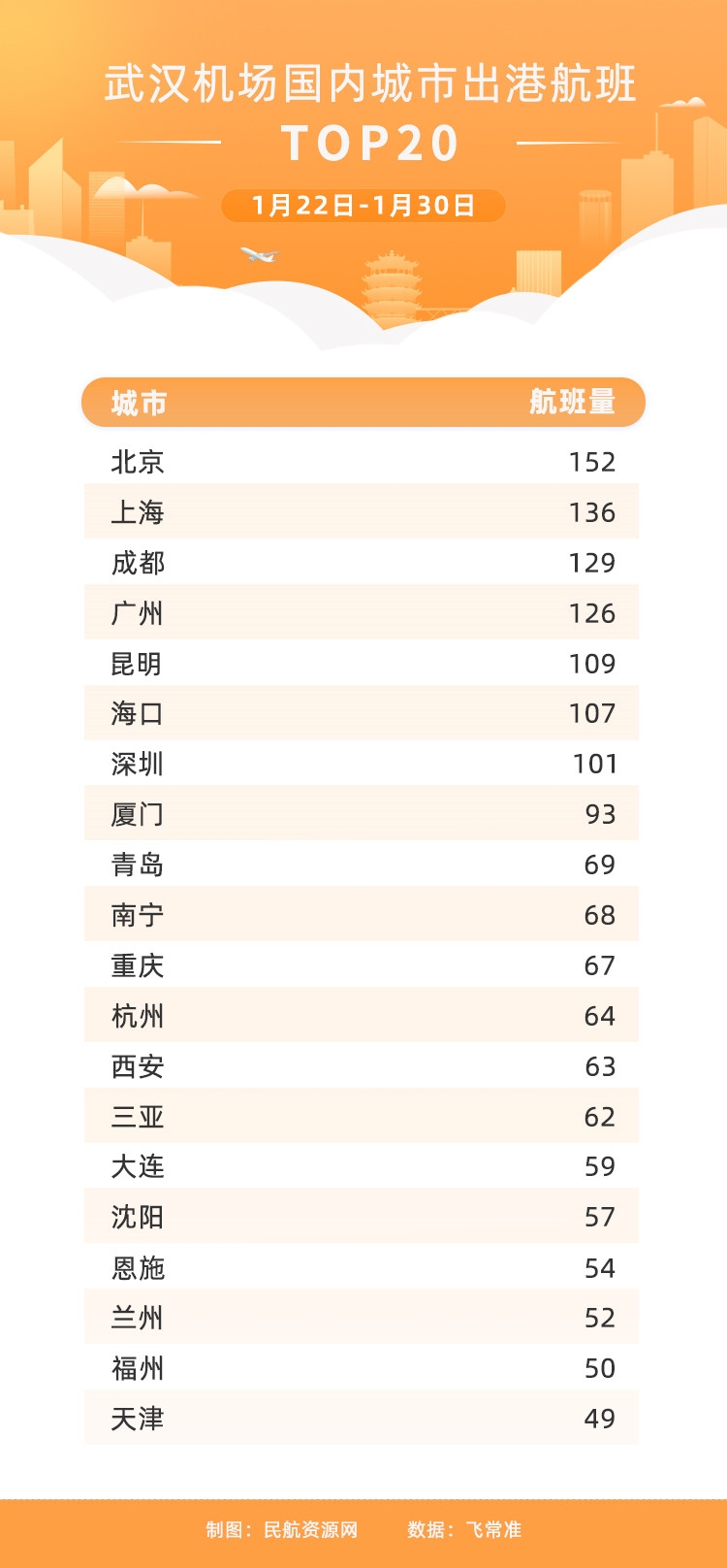 1.22-1.30武汉机场国内城市出港航班量TOP20