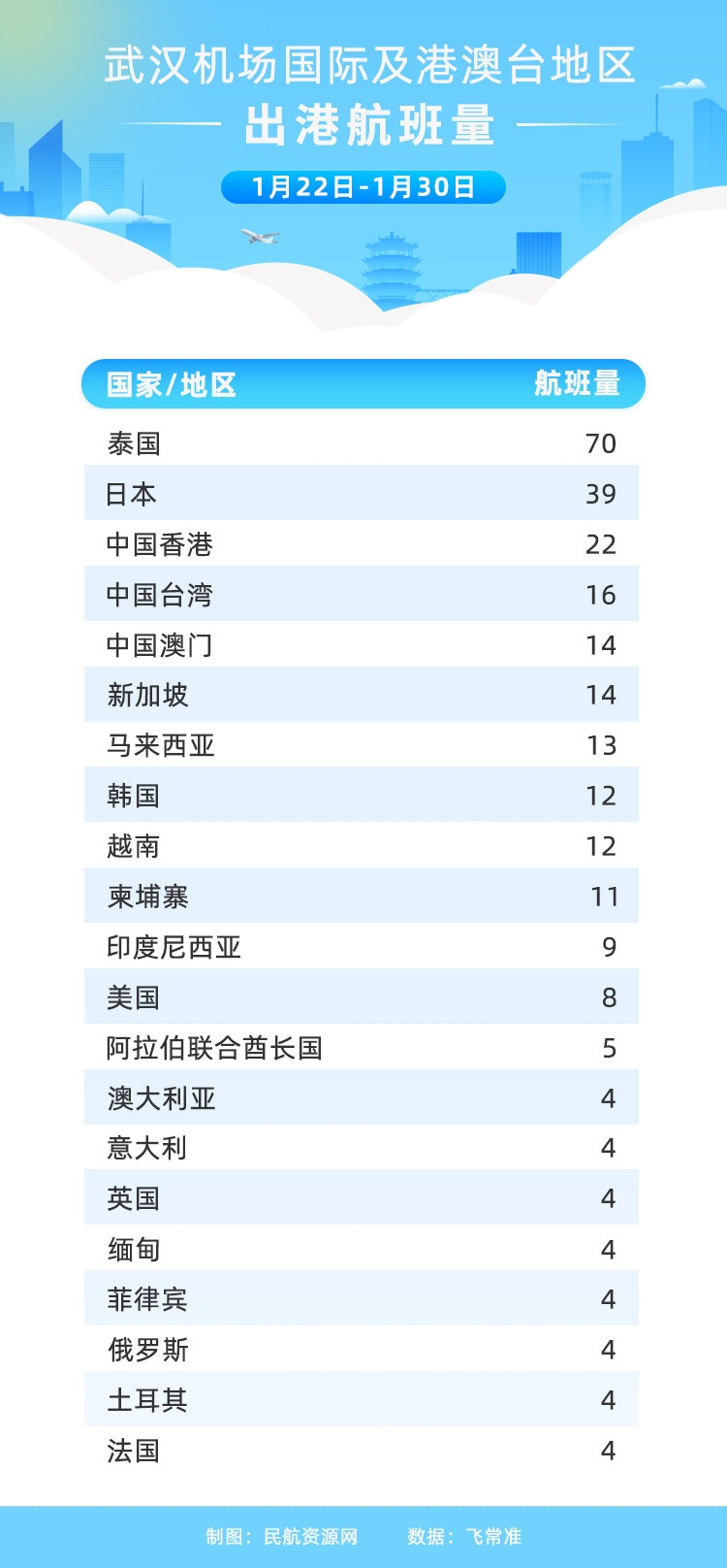 1.22-1.30武汉机场国际及港澳台地区出港航班量