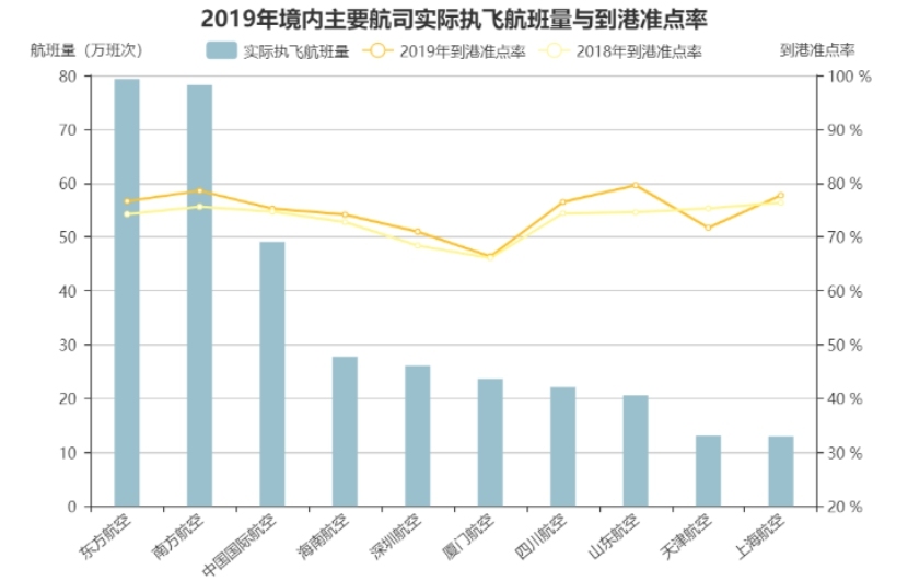 海运价格-山东航空2019年航班正常性（附图）