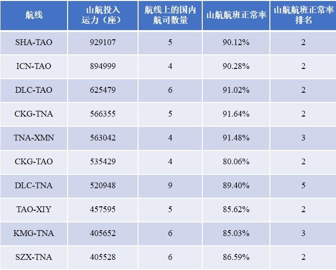海运价格-山东航空2019年航班正常性（附图）