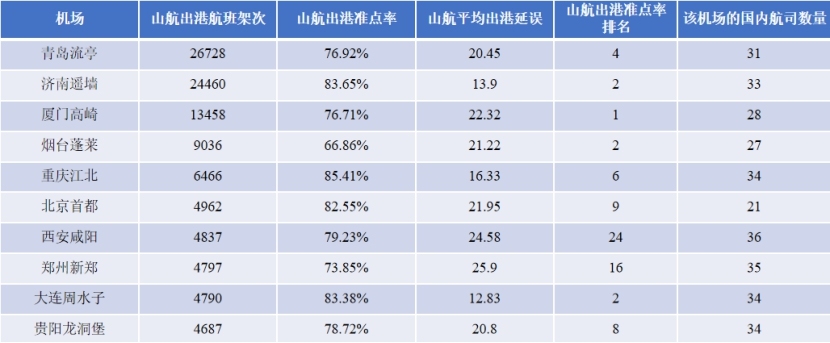海运价格-山东航空2019年航班正常性（附图）