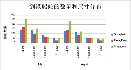 青岛国际快递-八月亚洲三大港口绩效有所提高