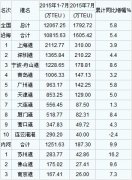 空运价格表-七月全国港口集装箱吞吐量统计