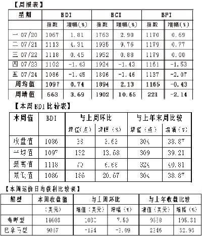 欧洲国际空运-久涨后小幅回调 BDI周均值破千