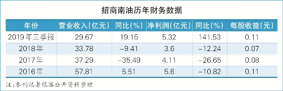 上海机场-招商南油上市一年成绩斐然（附图）