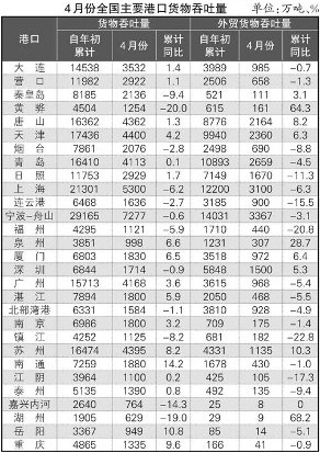 国际货代-全国主要港口4月运行综述