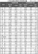 国际货代-全国主要港口4月运行综述